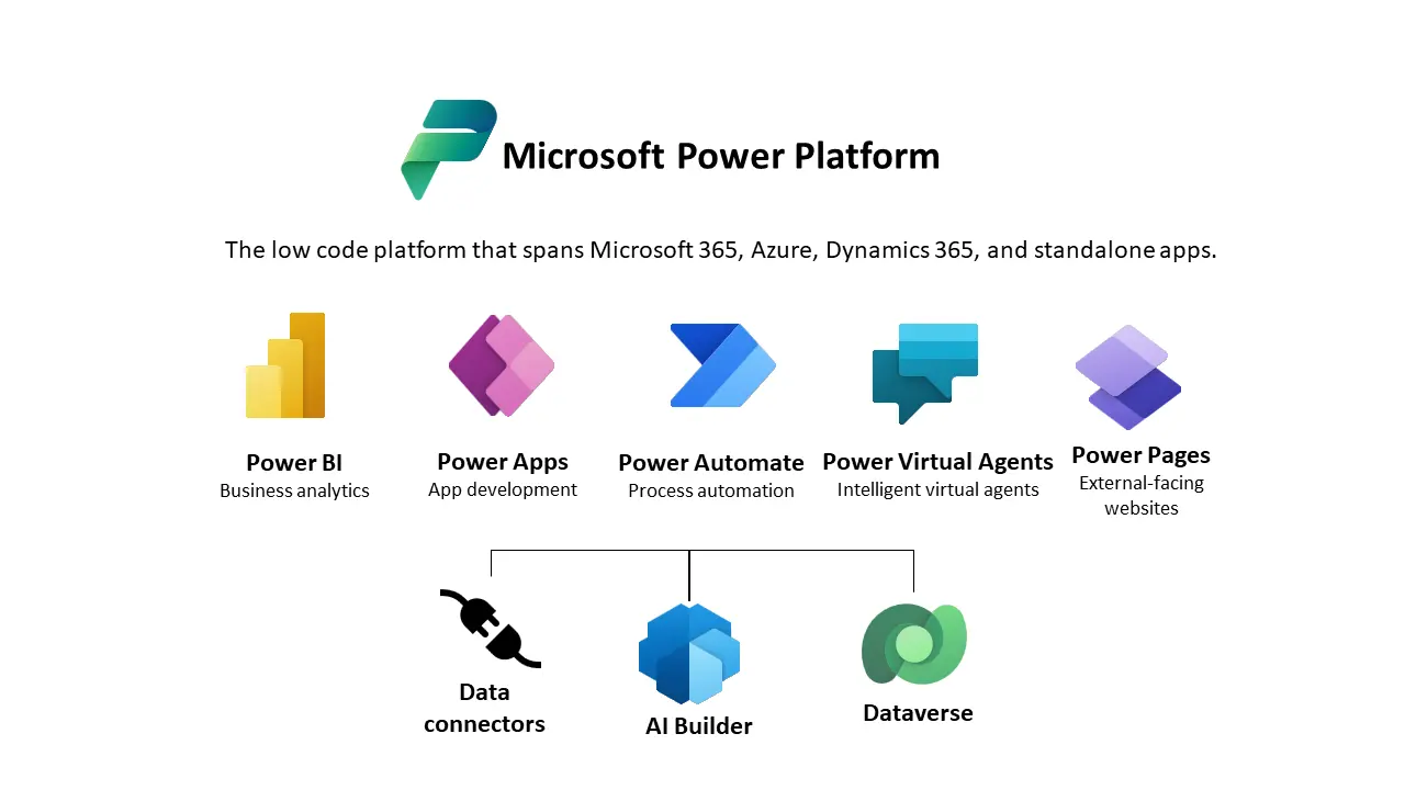 Power BI, Power page, Power Apps, Power Automate, and Power Virtual Agents are all part of the Microsoft Power Platform.