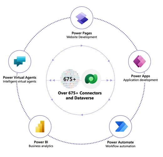 PowerApps, Power Automate, Power BI, and Power Virtual Agents are a powerful combination of Analyze, Act, Automate, and Iterate. Under the Microsoft ecosystem, you can enable end-to-end capabilities that work seamlessly together, simplifying everyday business processes. If your organization uses Microsoft, you probably already have Power Platform licenses. Why don't you use it instead of buying and integrating a third-party product?
