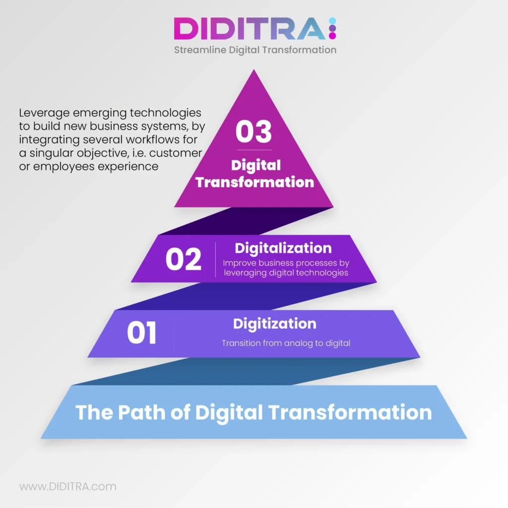 An infographic visualizing the sequential progression from Digitization, through Digitalization, to Digital Transformation. The Digitization section depicts a hand scanning a paper document into a computer, emphasizing the conversion of analog information into a digital format. The Digitalization segment features a workflow diagram transformed into streamlined digital processes, symbolizing how businesses can optimize and automate processes using digital technology. The final part, Digital Transformation, is represented by an image of a thriving digital ecosystem with various interconnected devices and user-centric services, signifying a profound, organization-wide change to a digital-first business model. The infographic underlines the importance of each stage in successfully achieving comprehensive digital transformation.